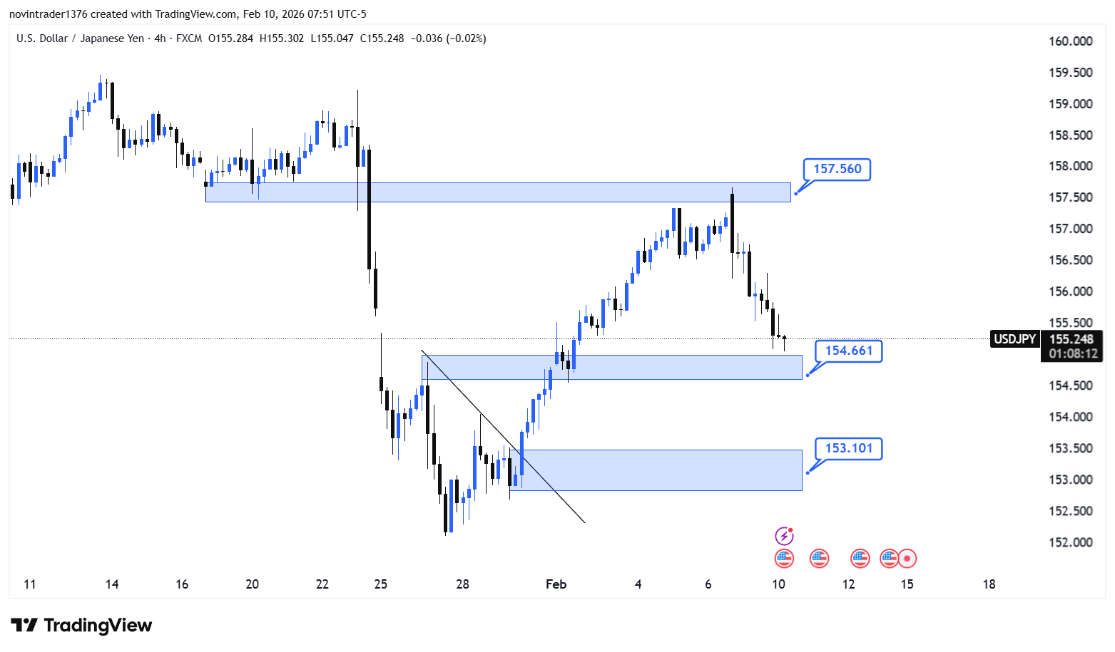 تحلیل دلار به ین در تایم فریم 4 ساعته 21 بهمن