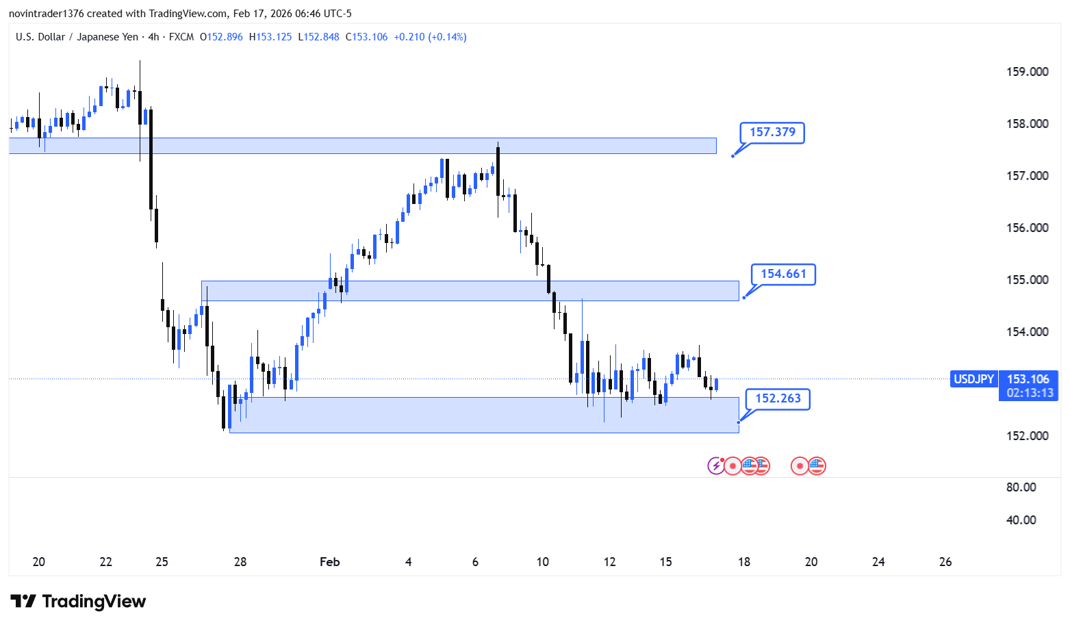 تحلیل دلار به ین در تایم فریم 4 ساعته 28 بهمن