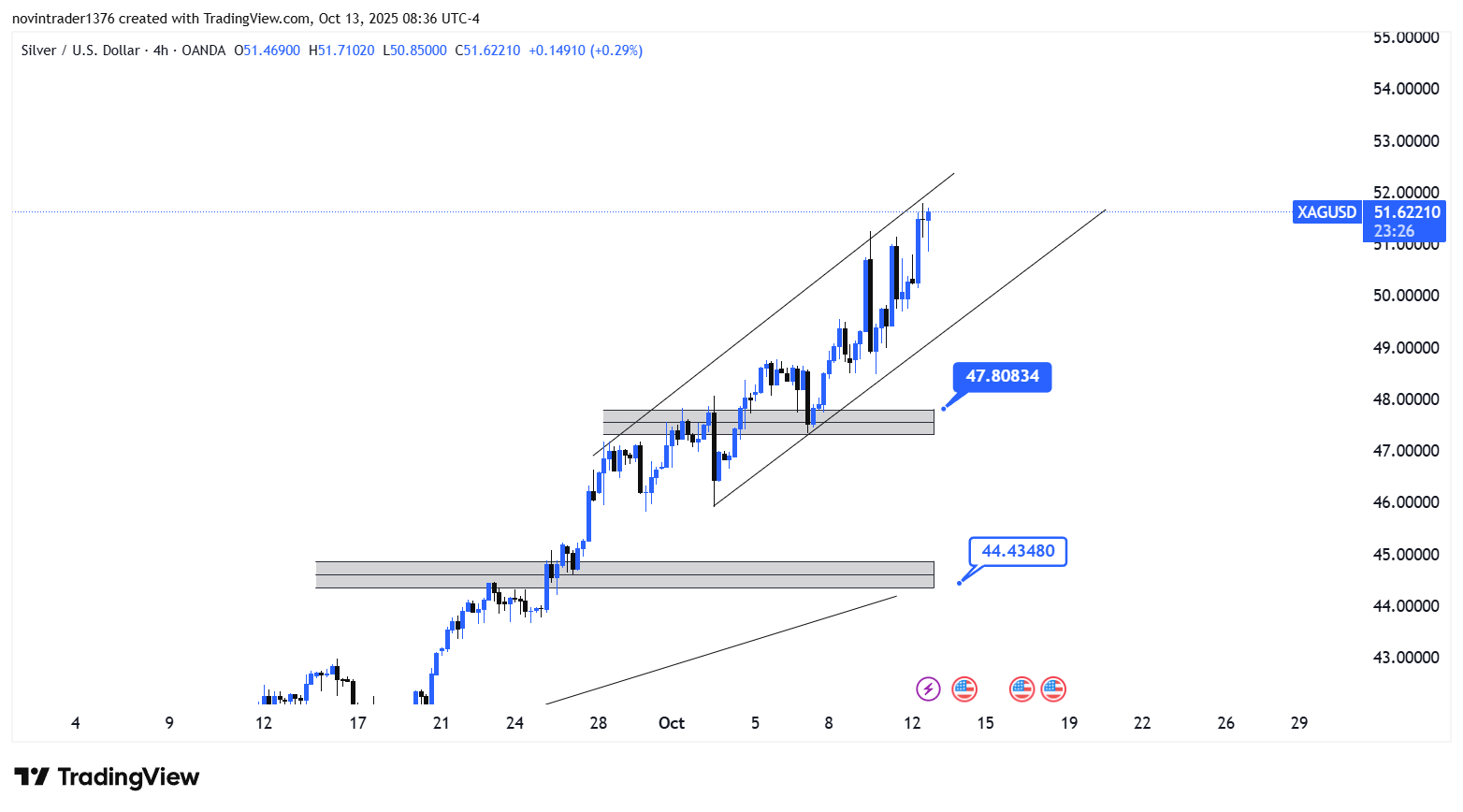تحلیل نقره در تایم فریم 4 ساعته 21 مهر