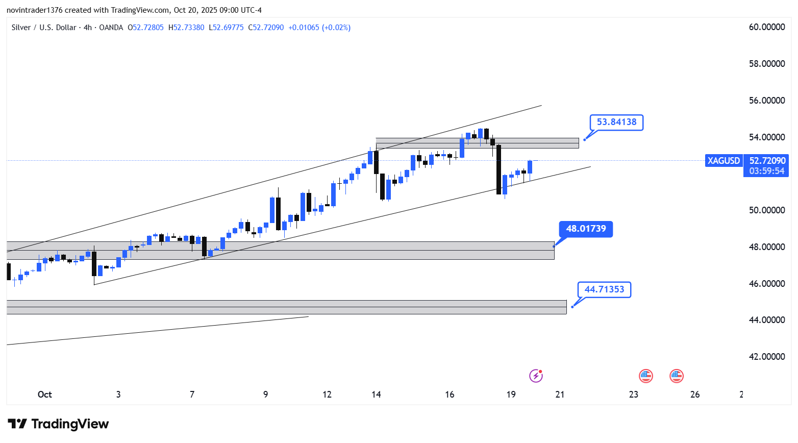 تحلیل نقره در تایم فریم 4 ساعته 28 مهر