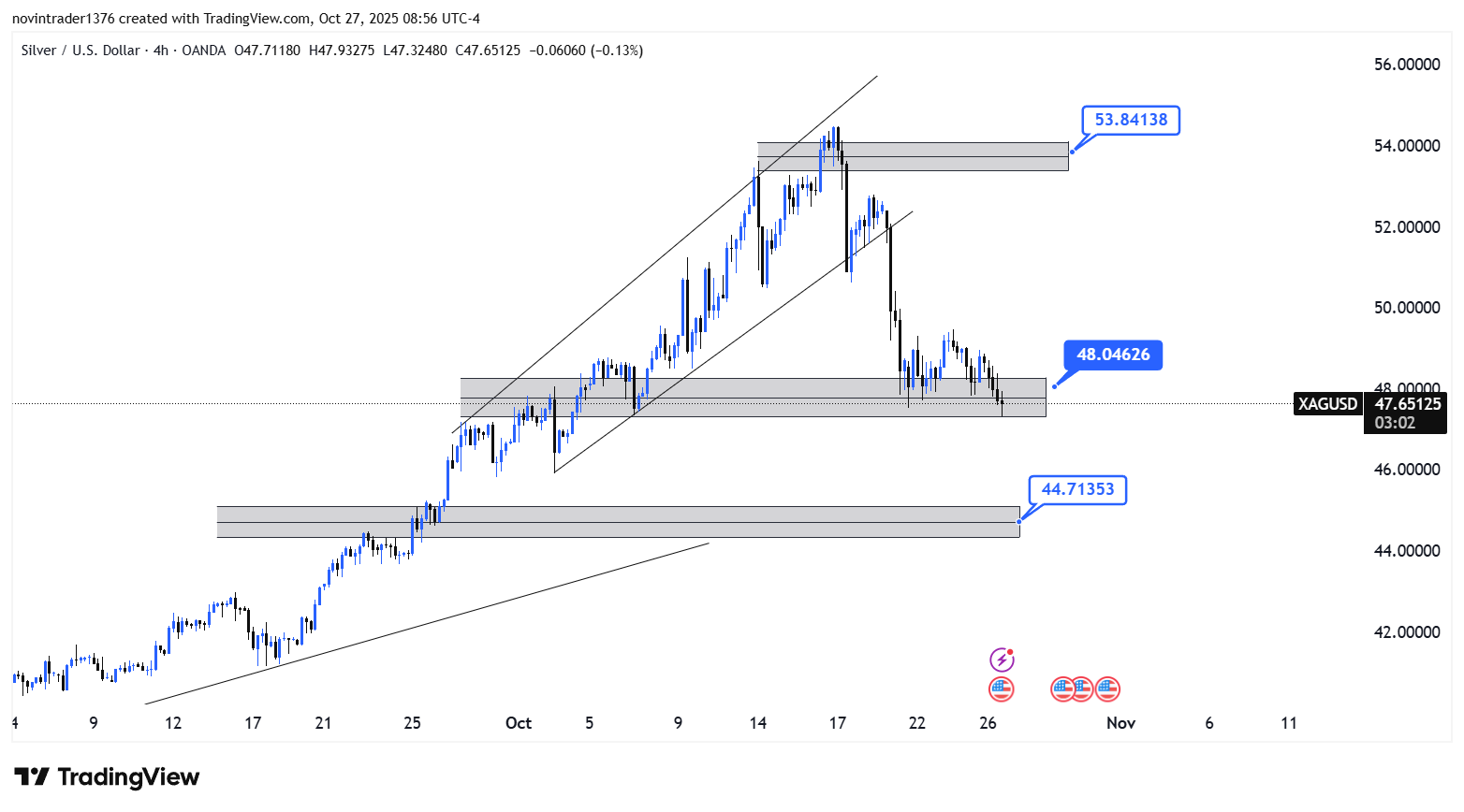 تحلیل نقره در تایم فریم 4 ساعته امروز 5 آبان