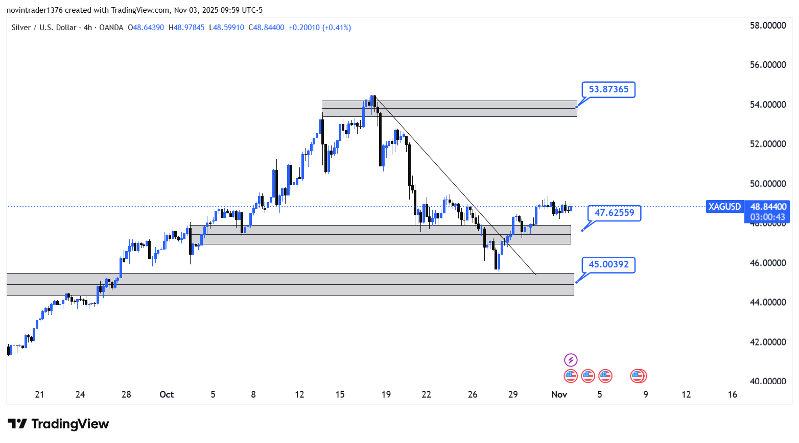 تحلیل نقره در تایم فریم 4 ساعته 12 آبان