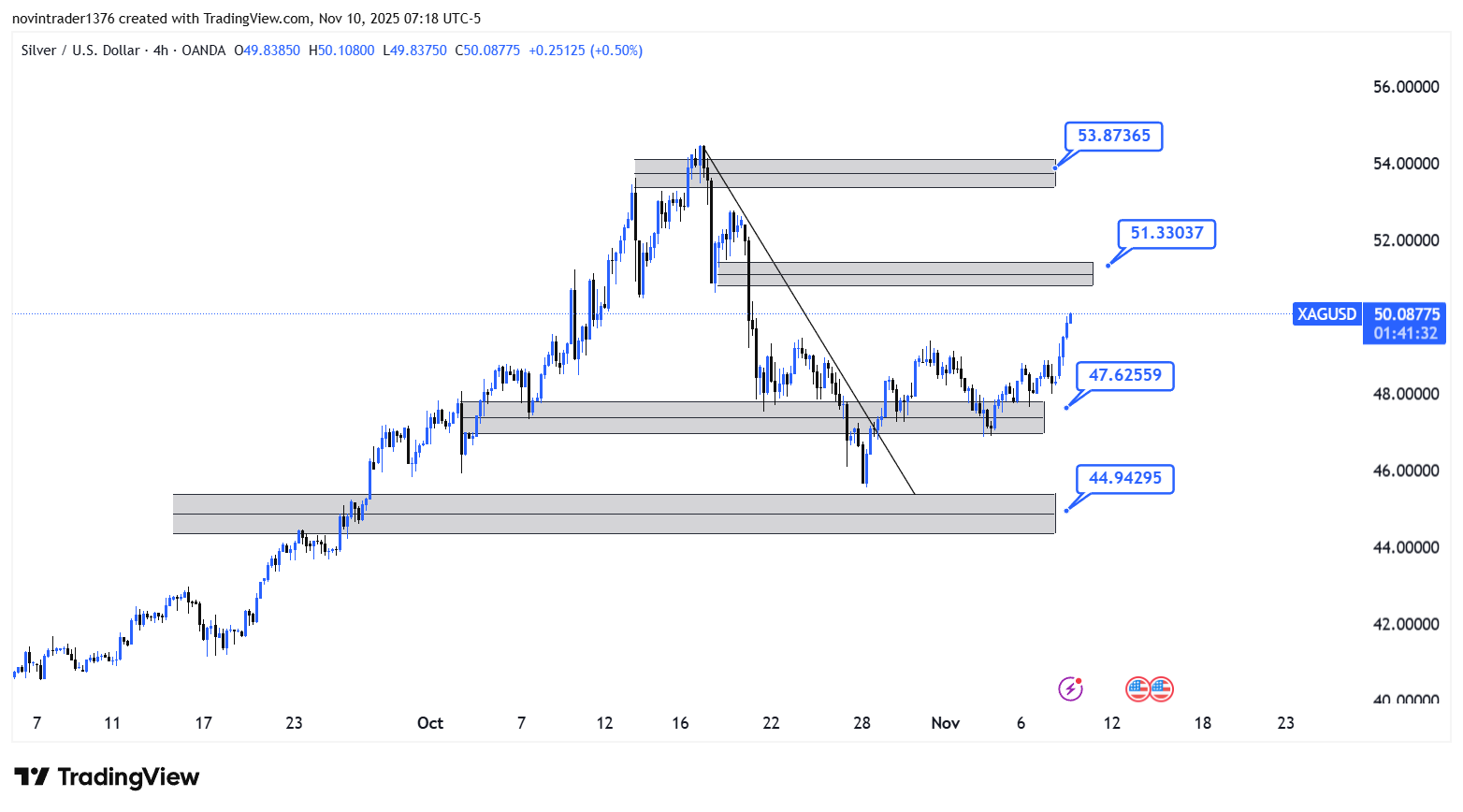 تحلیل نقره در تایم فریم 4 ساعته 19 آبان