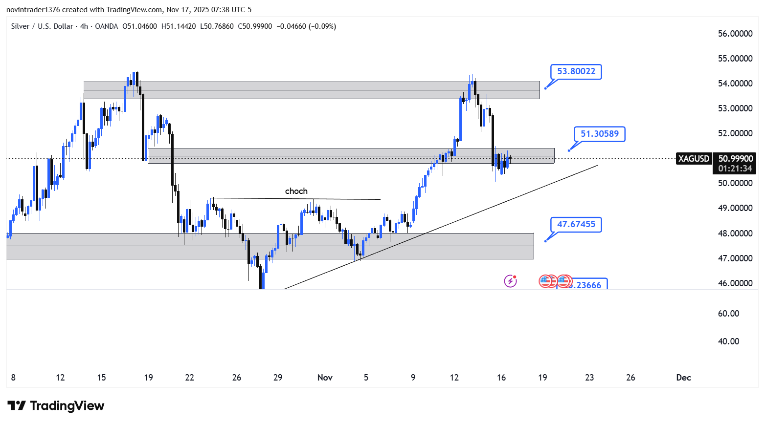 تحلیل نقره در تایم فریم 4 ساعته 26 آبان