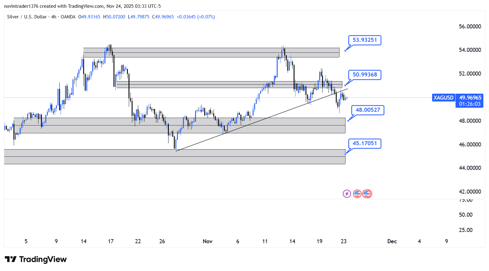 تحلیل نقره در تایم فریم 4 ساعته 3 آذر