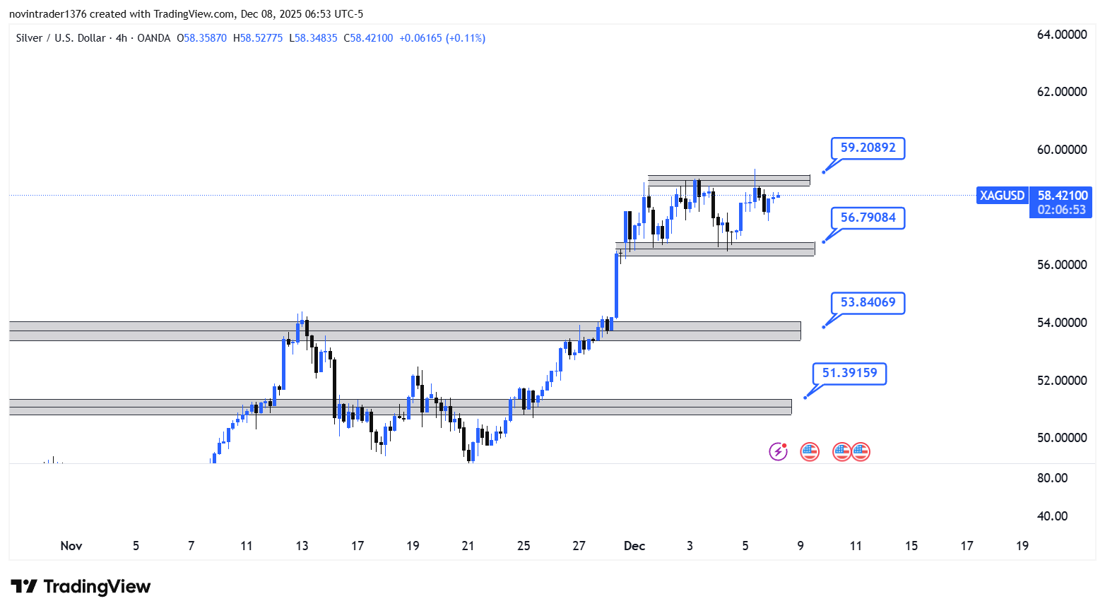 تحلیل نقره در تایم فریم 4 ساعته 17 آذر