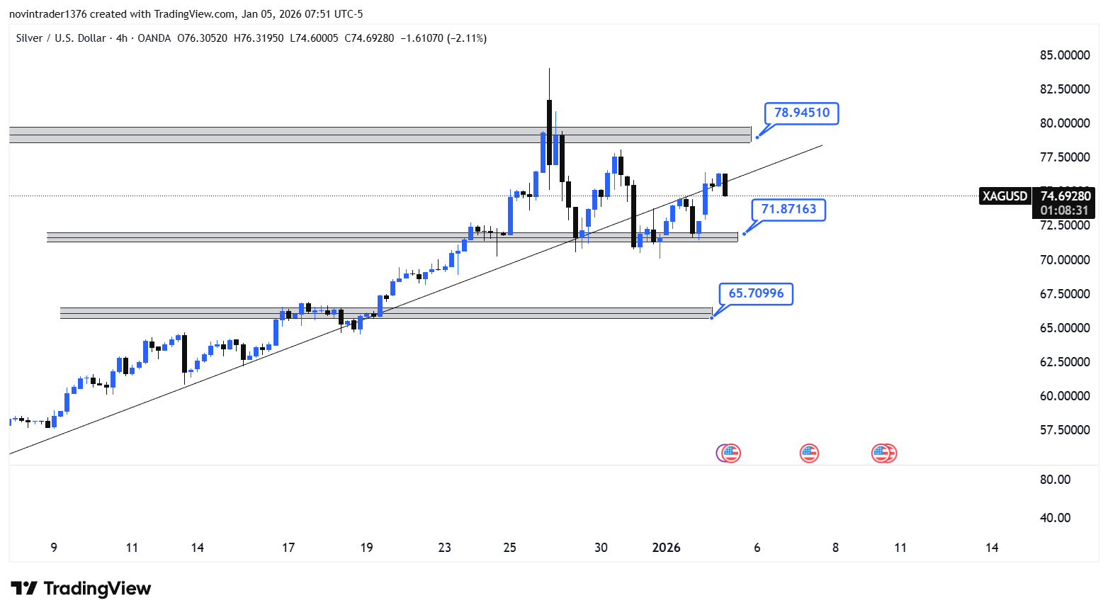 تحلیل نقره در تایم فریم 4 ساعته 15 دی