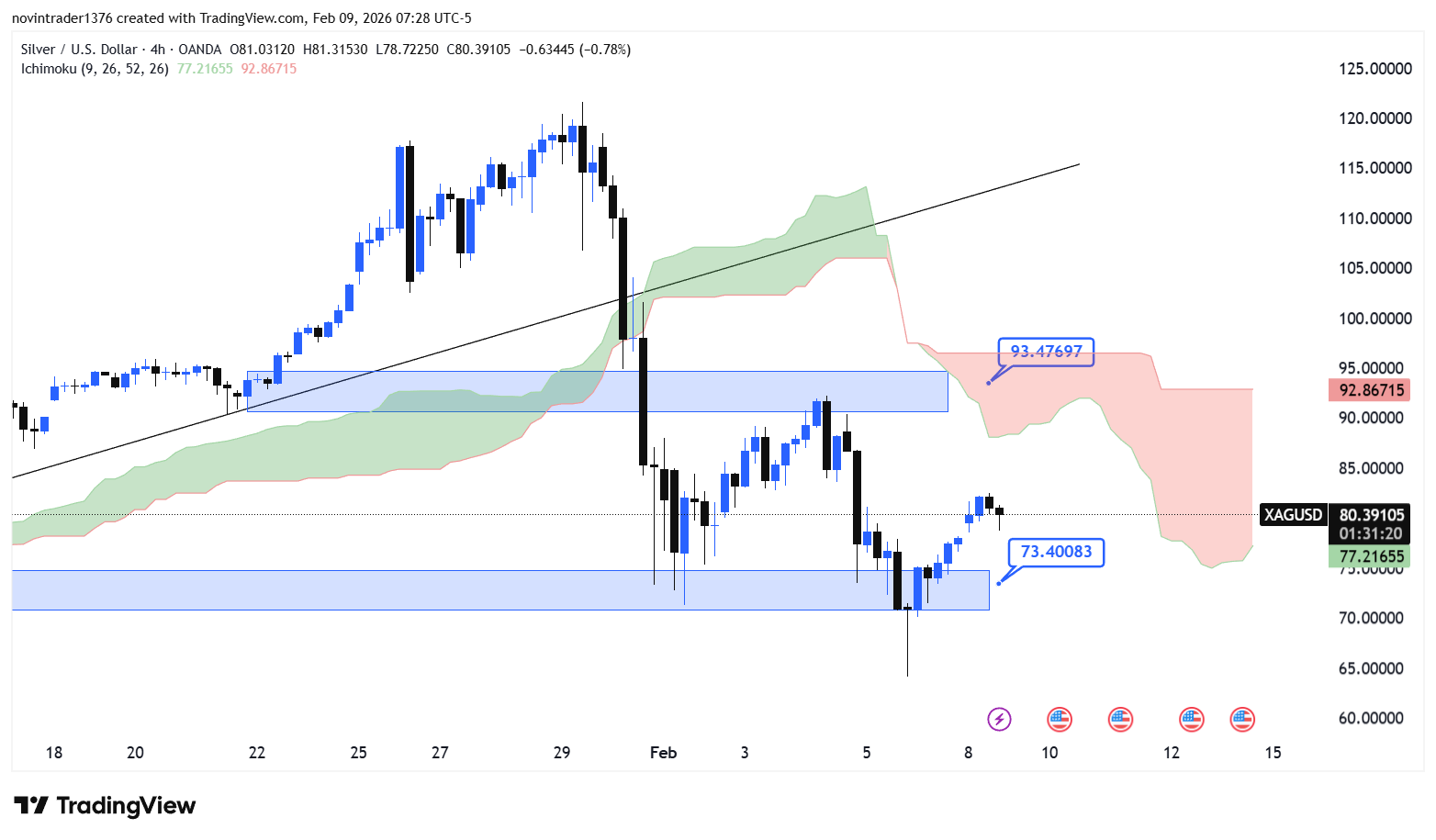 تحلیل نقره در تایم فریم 4 ساعته 20 بهمن