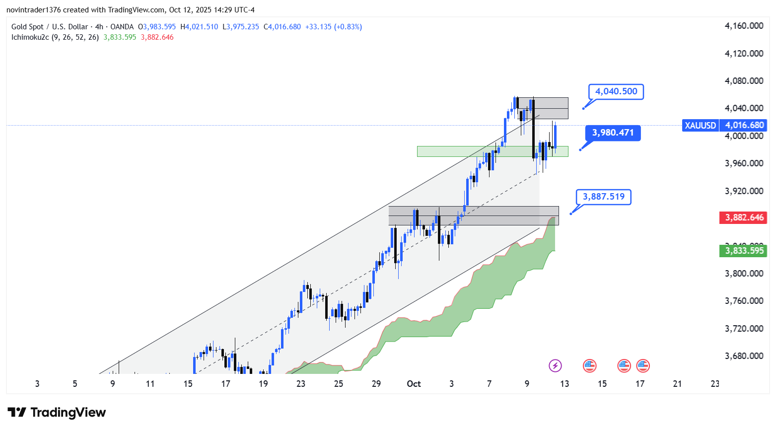 تحلیل انس در تایم فریم 4 ساعته 21 مهر