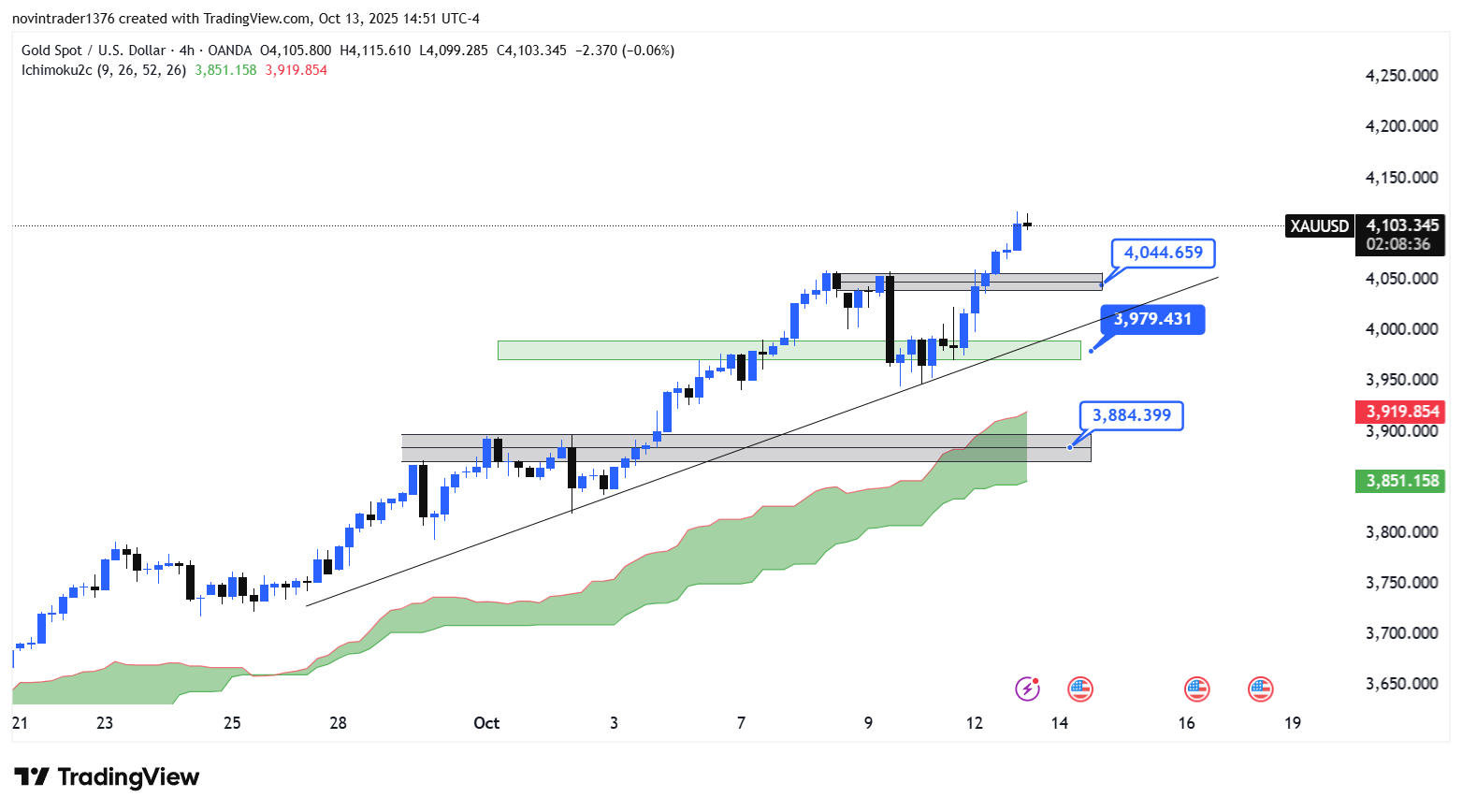 تحلیل انس طلا در تایم فریم 4 ساعته 22 مهر