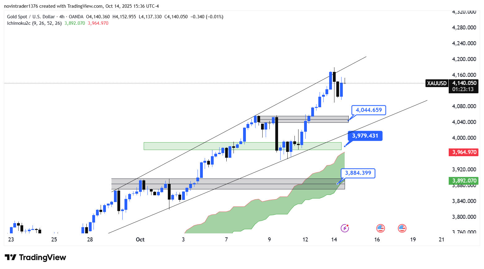 تحلیل انس طلا در تایم فریم 4 ساعته 23 مهر