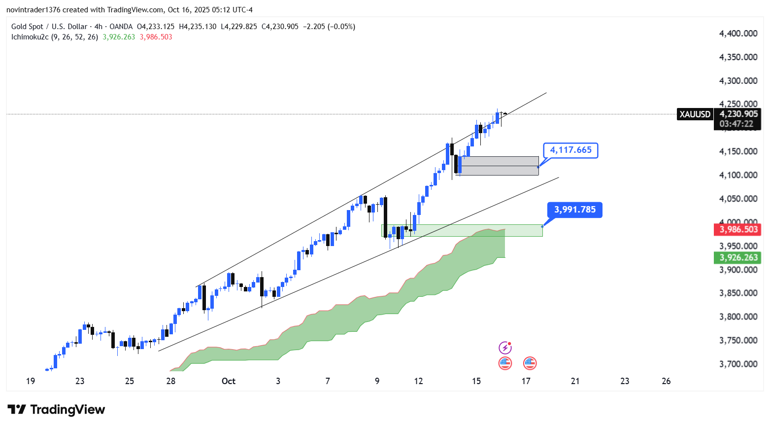 تحلیل انس طلا در تایم فریم 4 ساعته 24 مهر
