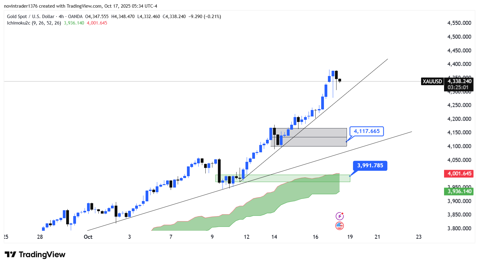 تحلیل انس در تایم فریم 4 ساعته 25 مهر