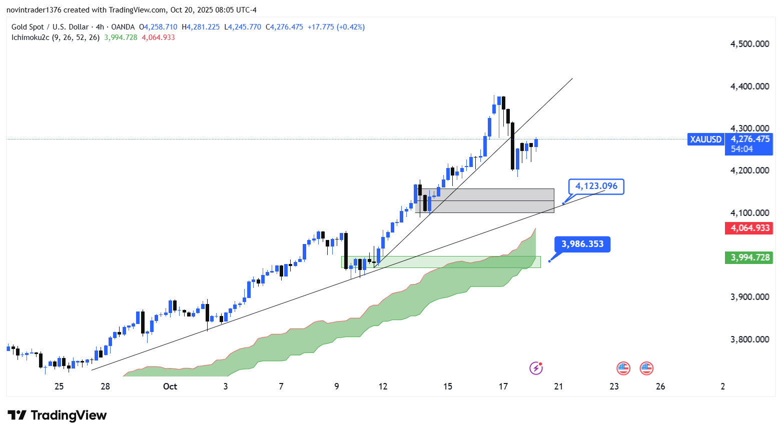 تحلیل انس در تایم فریم 4 ساعته 28 مهر