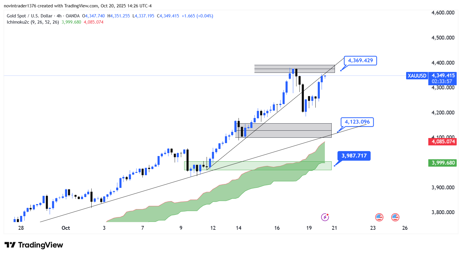 تحلیل انس در تایم فریم 4 ساعته 29 مهر