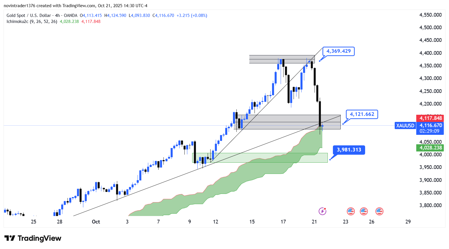تحلیل انس در تایم فریم 4 ساعته 30 مهر