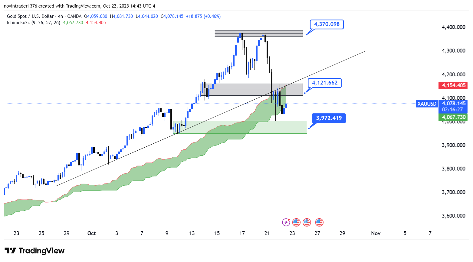 تحلیل انس در تایم فریم 4 ساعته 1 آبان