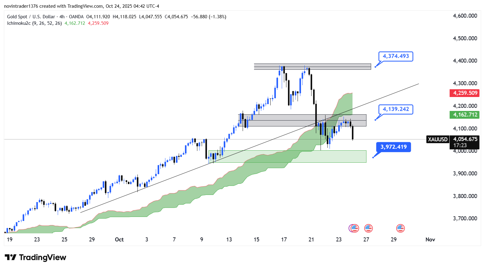 تحلیل انس طلا در تایم فریم 4 ساعته 2 آبان