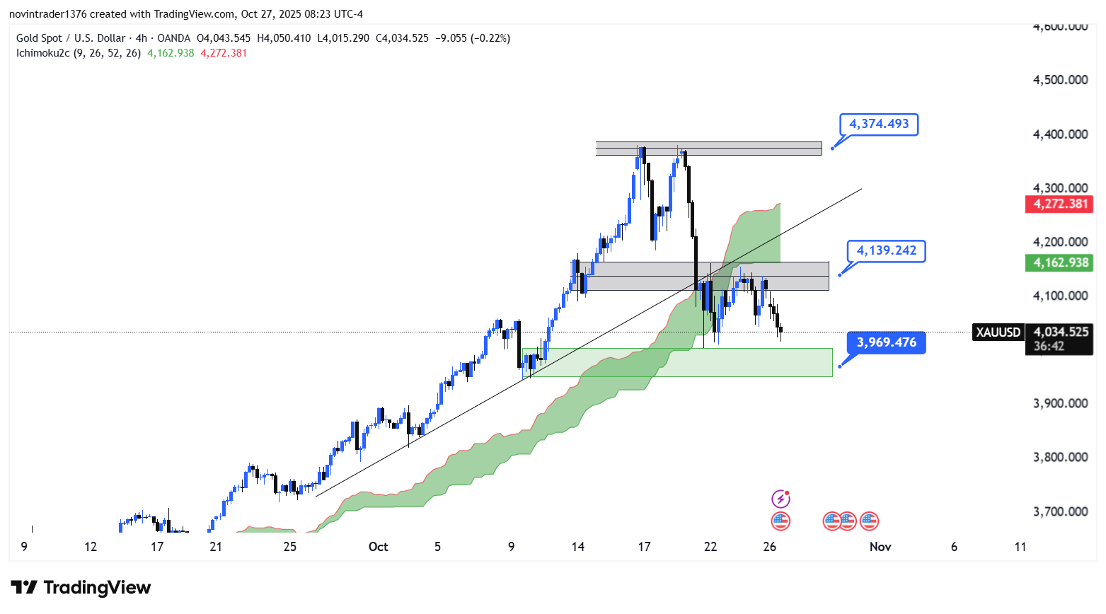 تحلیل انس طلا در تایم فریم 4 ساعته امروز 5 آبان