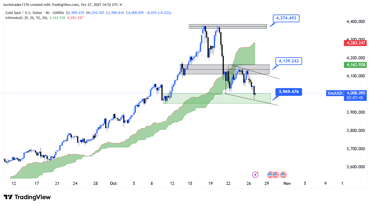 تحلیل انس طلا در تایم فریم 4 ساعته امروز 6 آبان