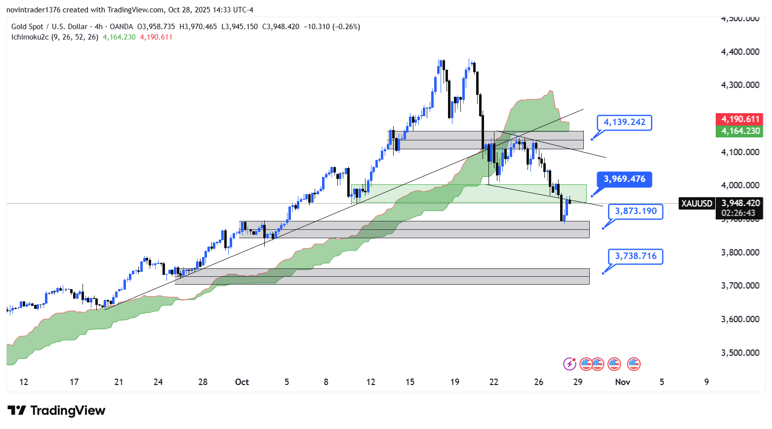 تحلیل انس طلا در تایم فریم 4 ساعته 7 آبان