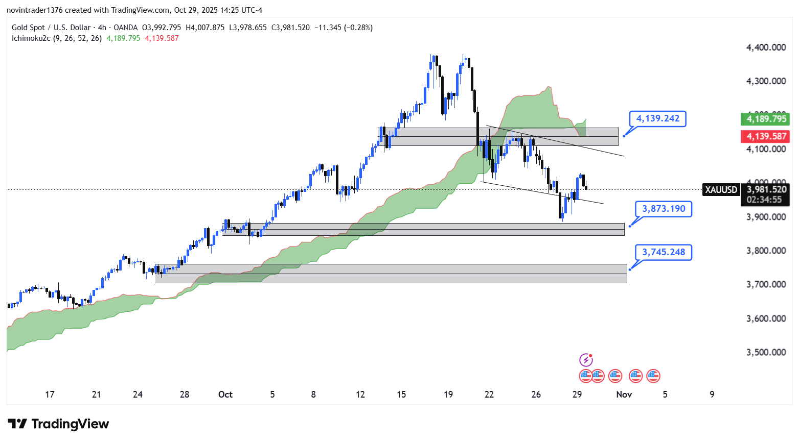 تحلیل انس در تایم فریم 4 ساعته 8 آبان 1404