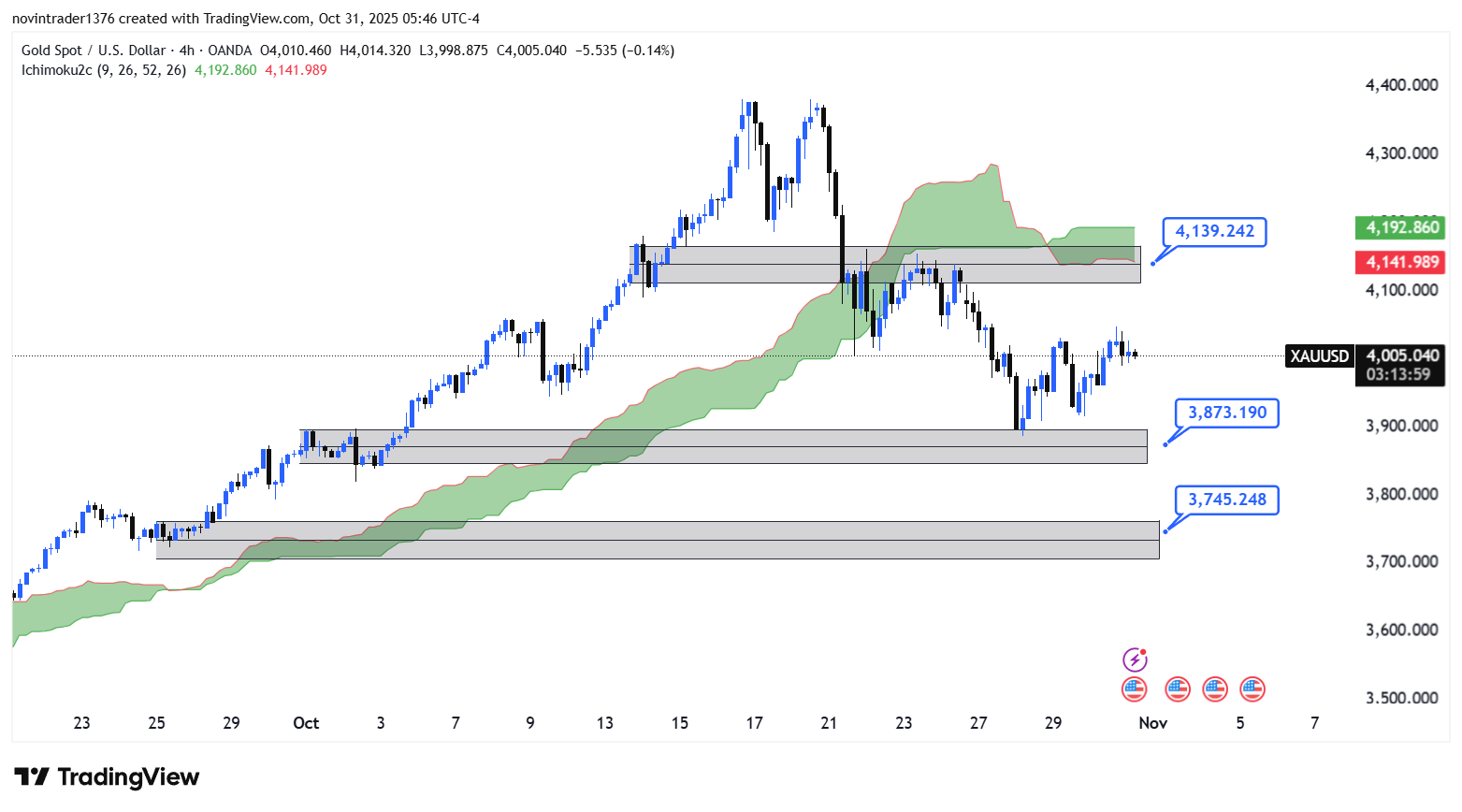 تحلیل انس طلا در تایم فریم 4 ساعته 9 آبان 1404