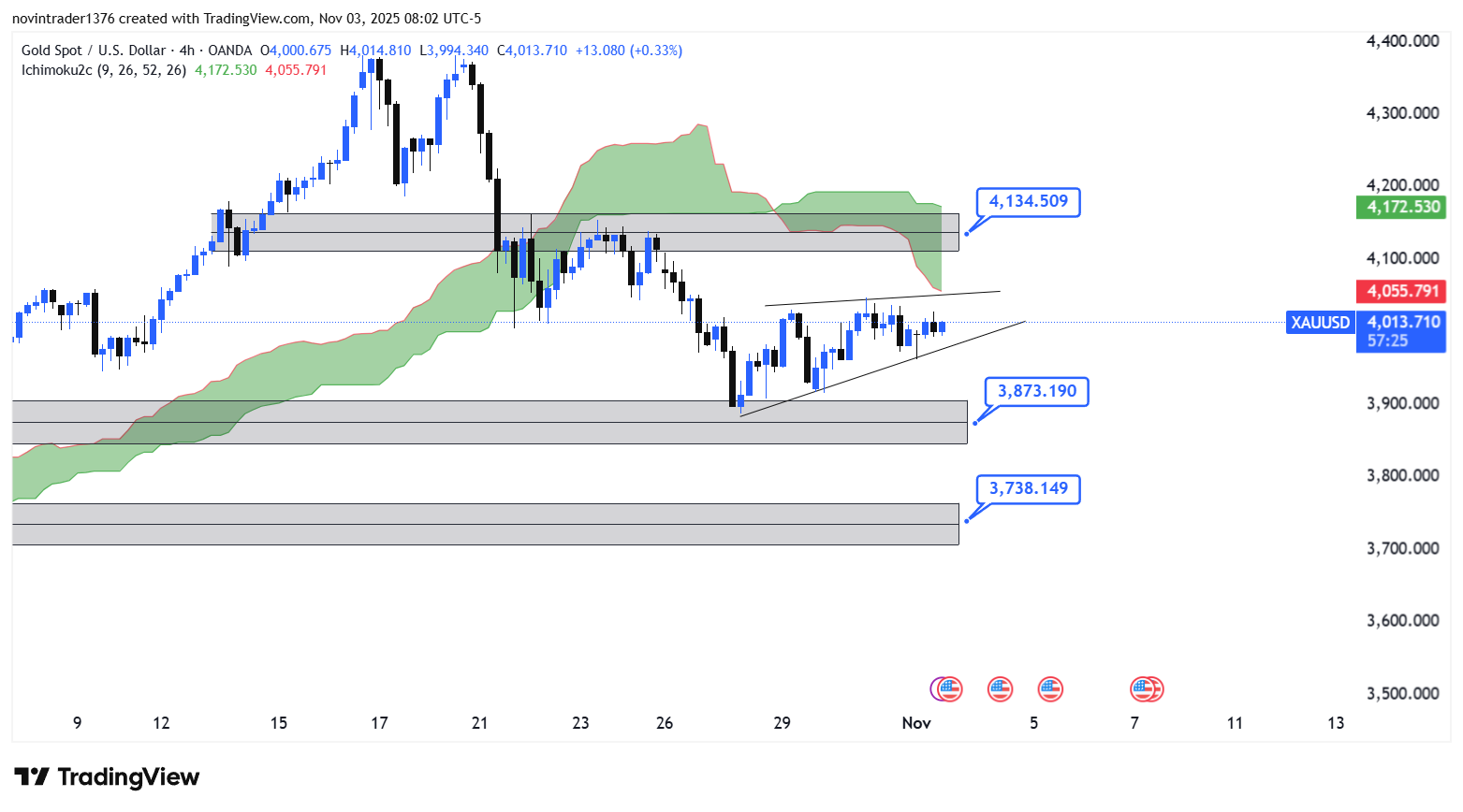تحلیل انس در تایم فریم 4 ساعته 12 آبان