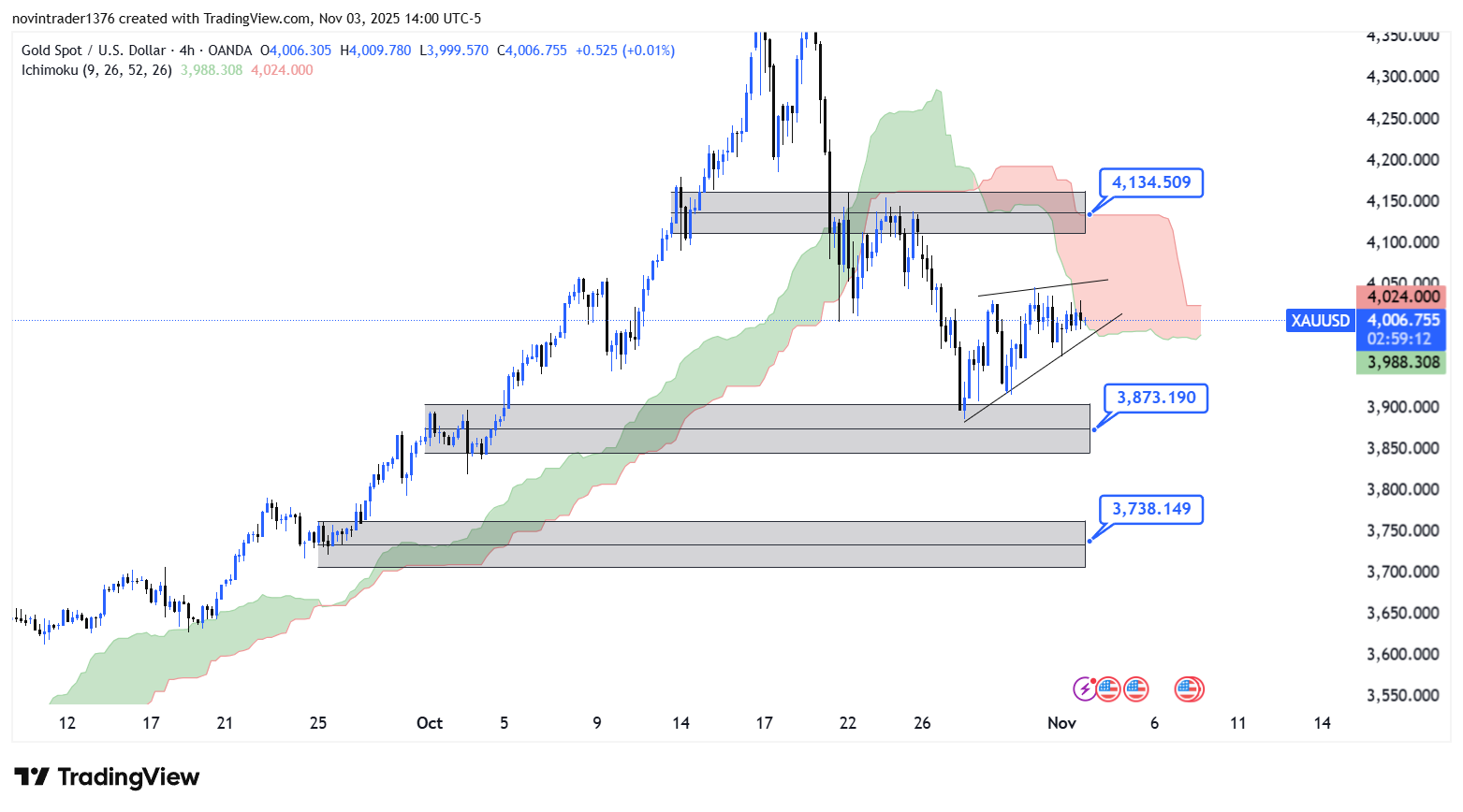 تحلیل انس طلا در تایم فریم 4 ساعته 13 آبان