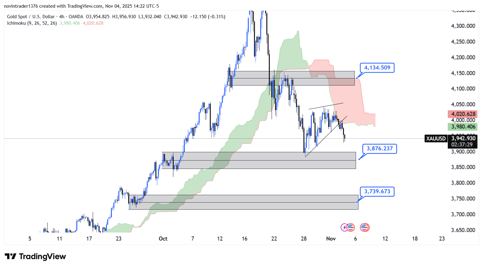 تحلیل انس طلا در تایم فریم 4 ساعته 14 آبان