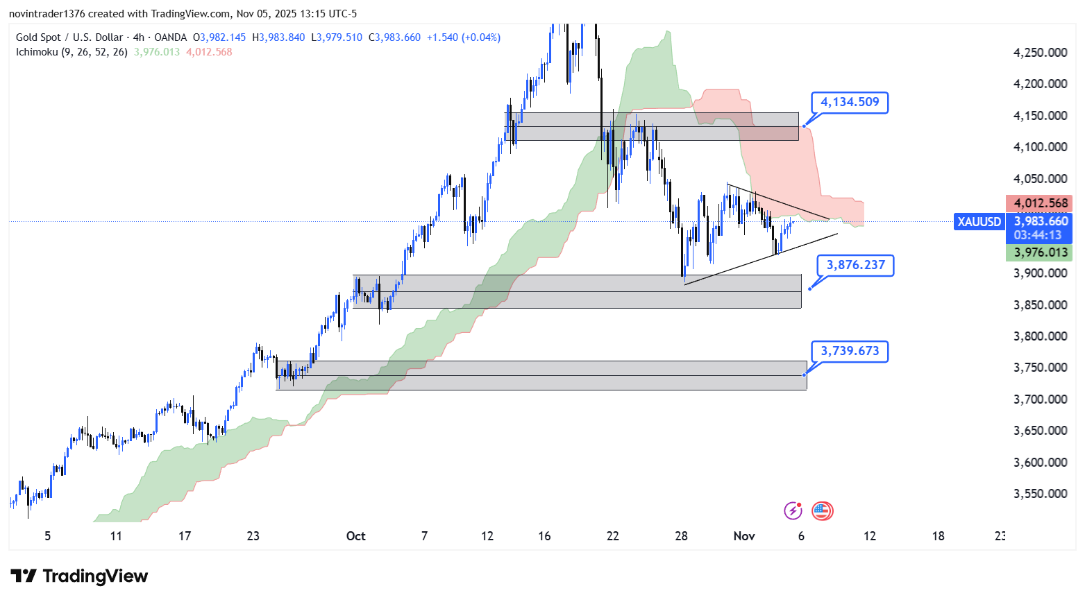 تحلیل انس جهانی طلا در تایم فریم 4 ساعته 15 آبان