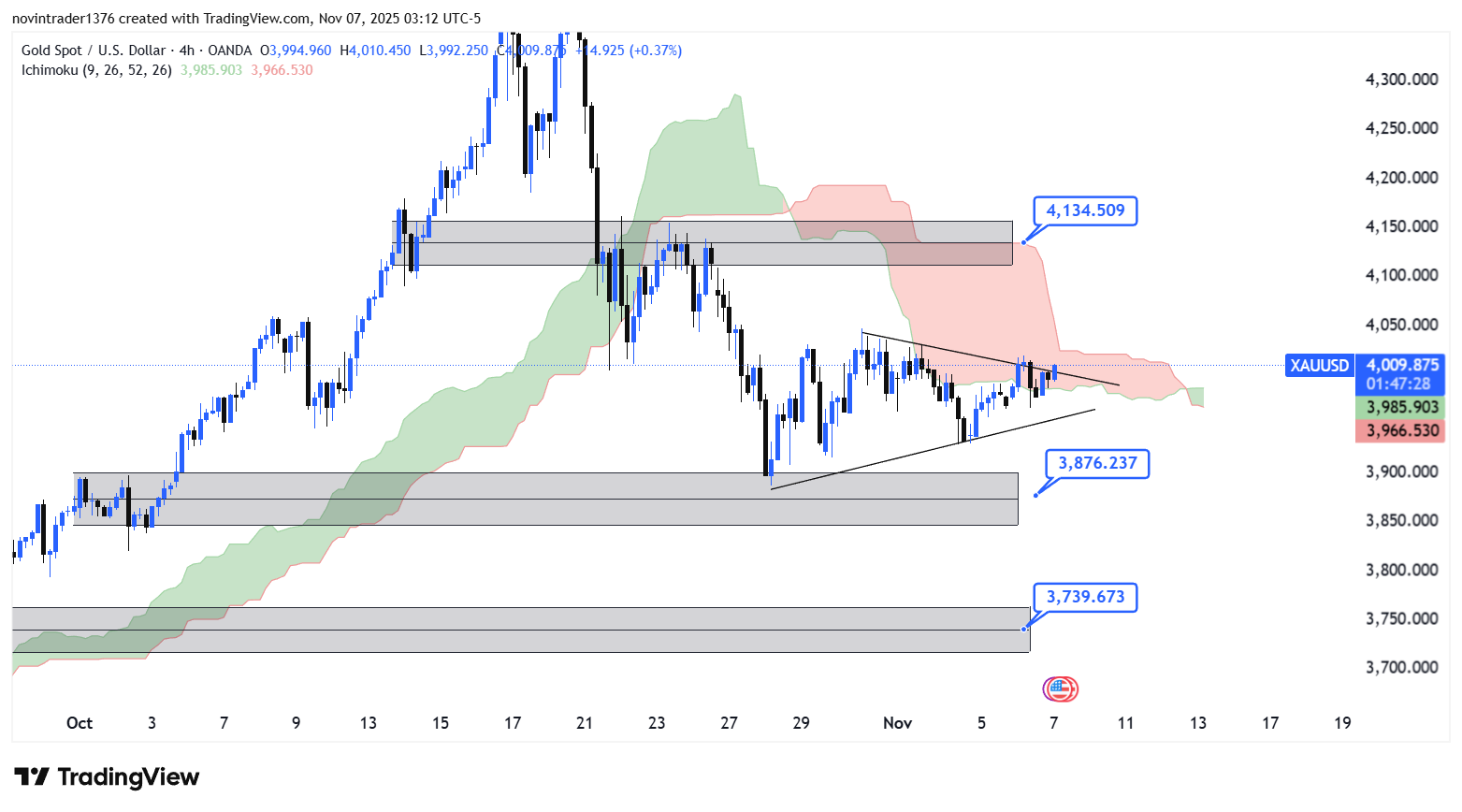 تحلیل انس طلا در تایم فریم 4 ساعته 16 آبان