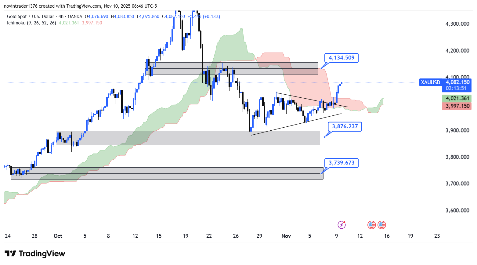 تحلیل انس طلا در تایم فریم 4 ساعته 19 آبان