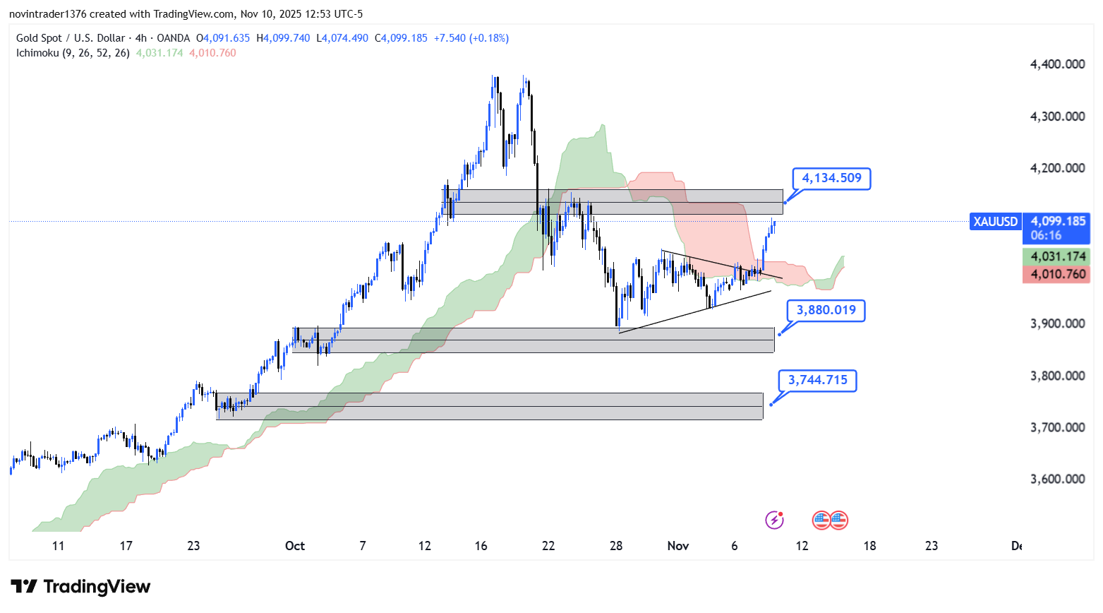تحلیل انس طلا در تایم فریم 4 ساعته 20 آبان