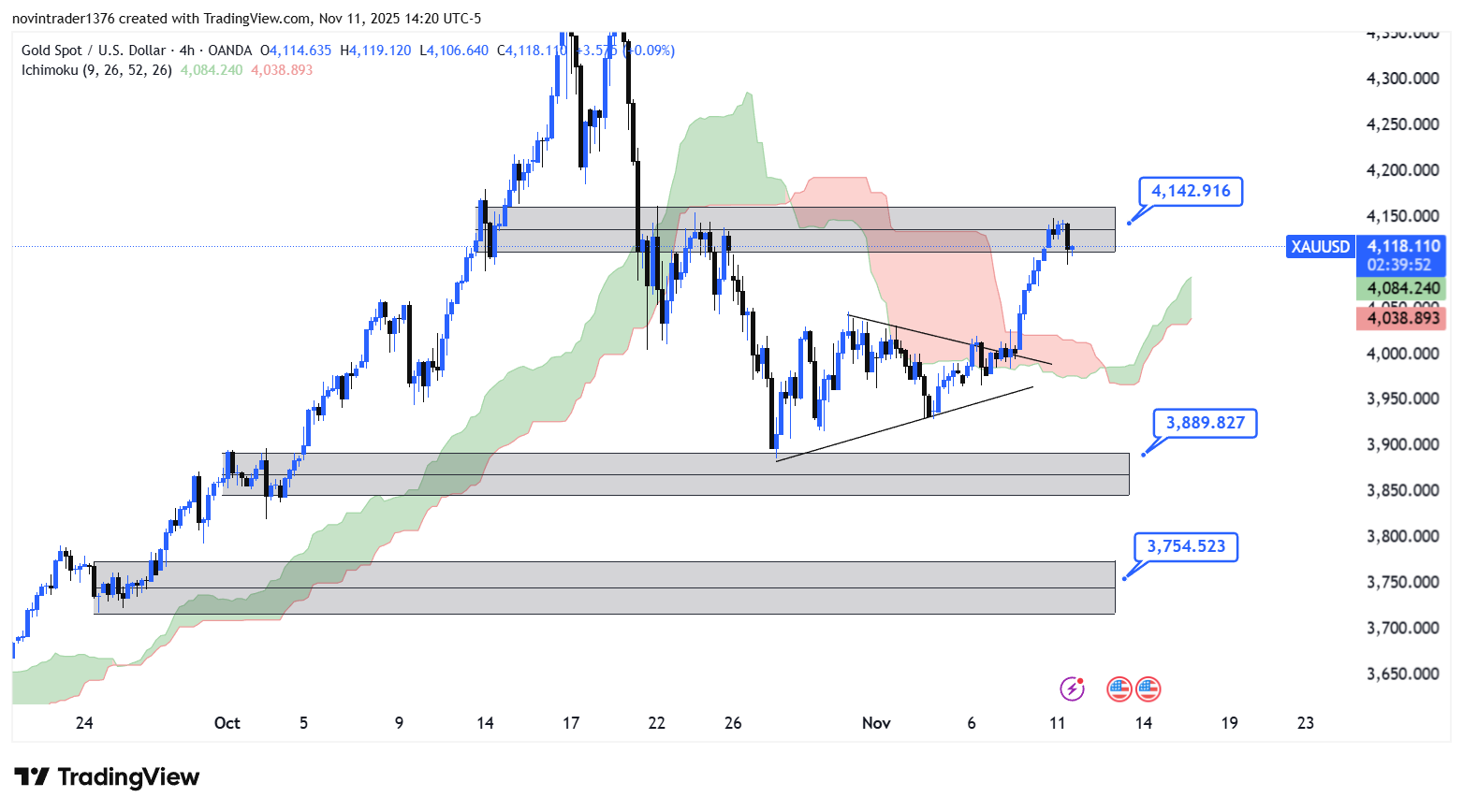 تحلیل انس جهانی طلا در تایم فریم 4 ساعته 21 آبان