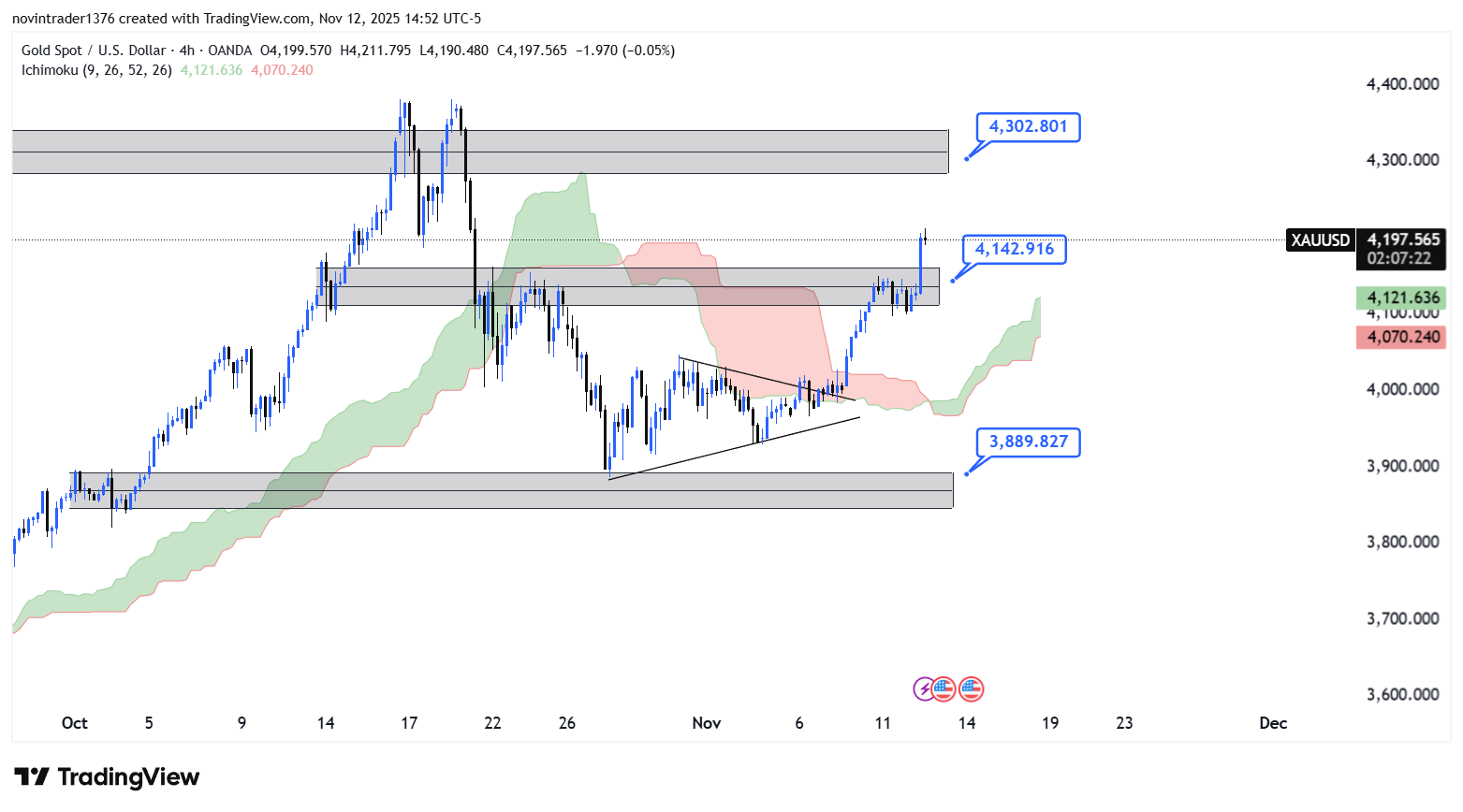 تحلیل انس طلا در تایم فریم 4 ساعته 22 آبان