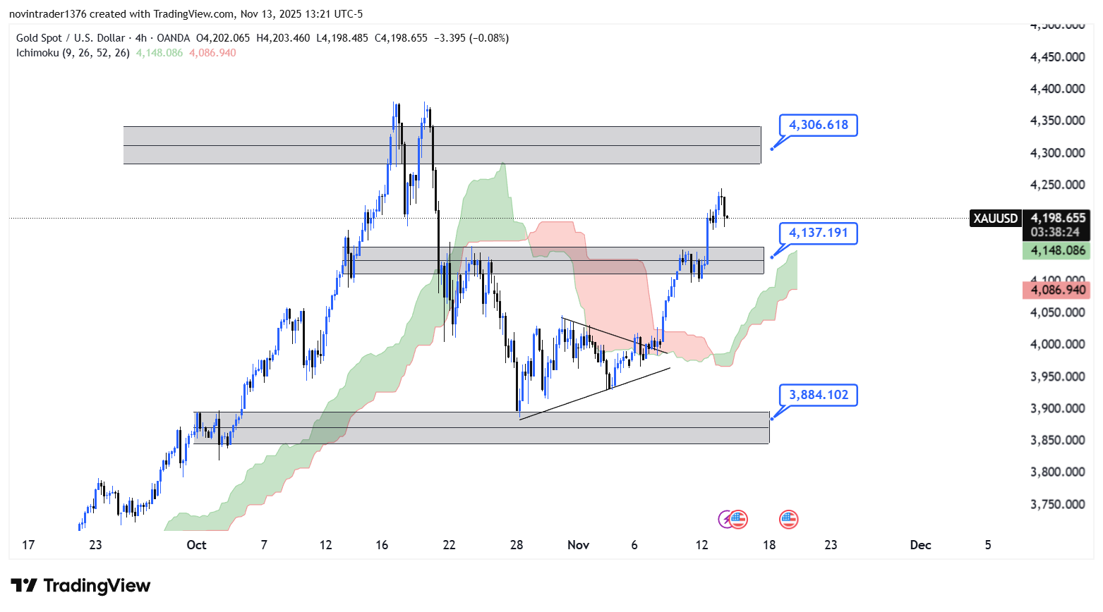 تحلیل انس طلا در تایم فریم 4 ساعته 23 آبان