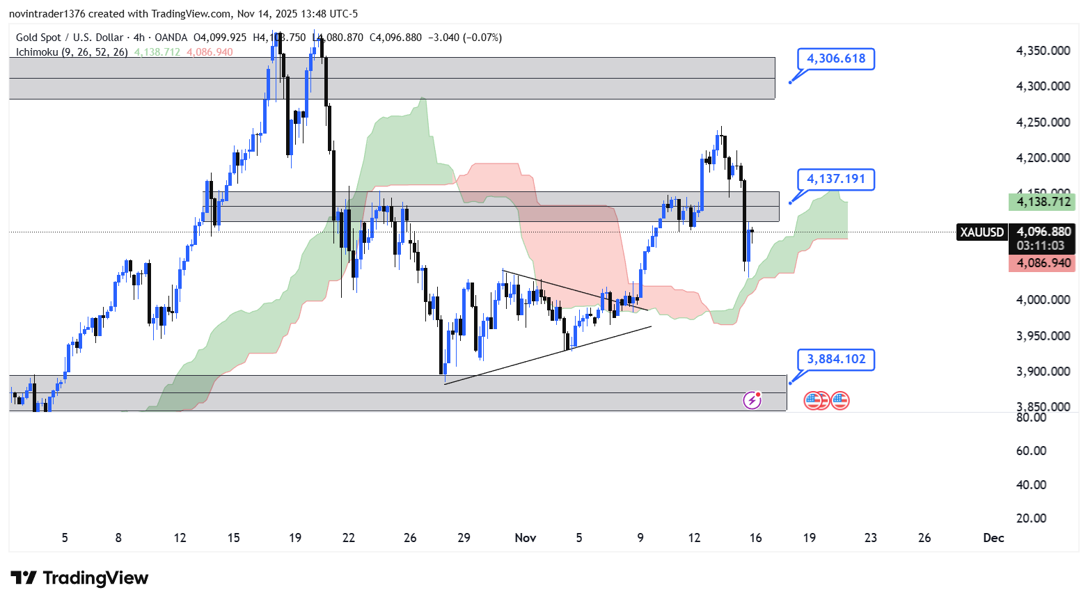 تحلیل انس طلا در تایم فریم 4 ساعته 24 آبان
