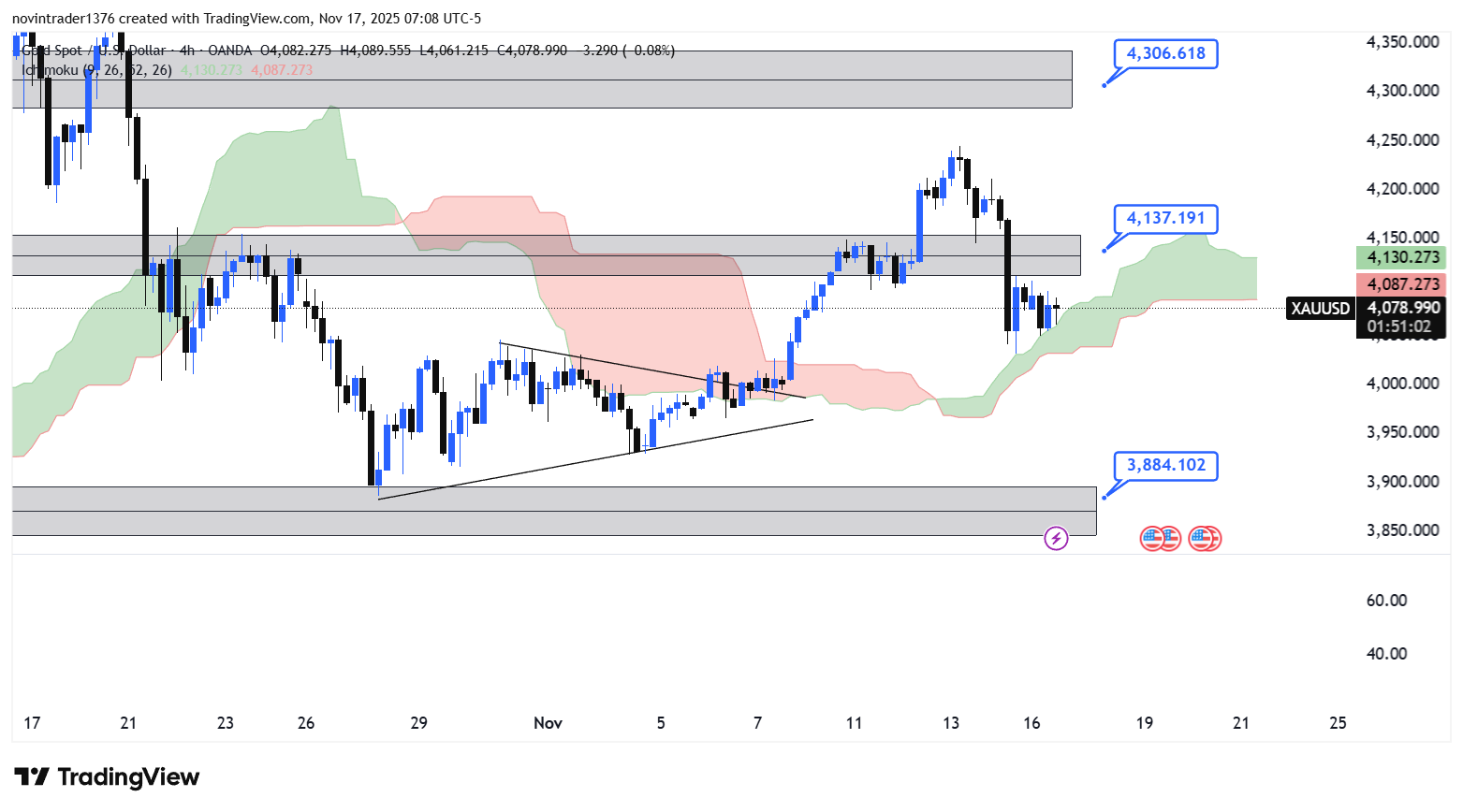 تحلیل انس طلا در تایم فریم 4 ساعته 26 آبان