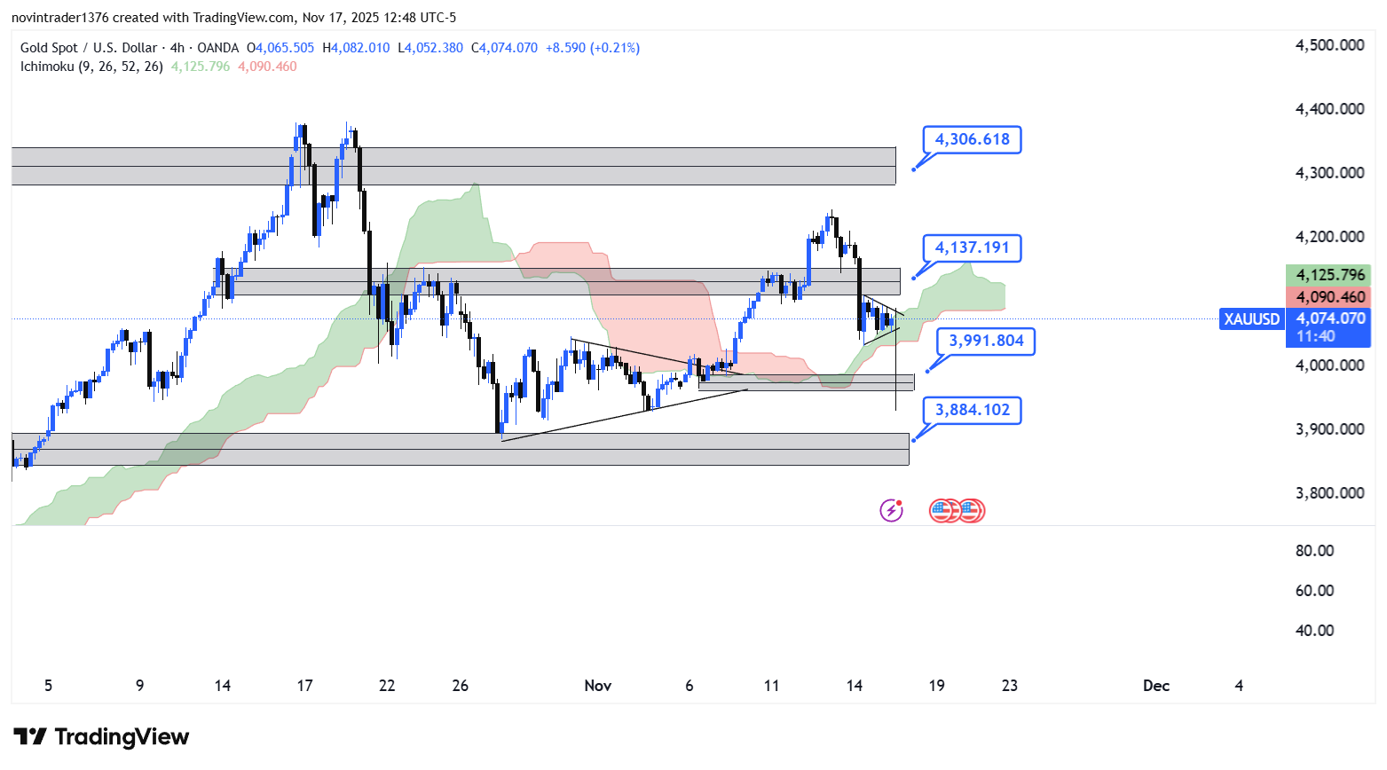 تحلیل انس جهانی طلا در تایم فریم 4 ساعته 27 آبان