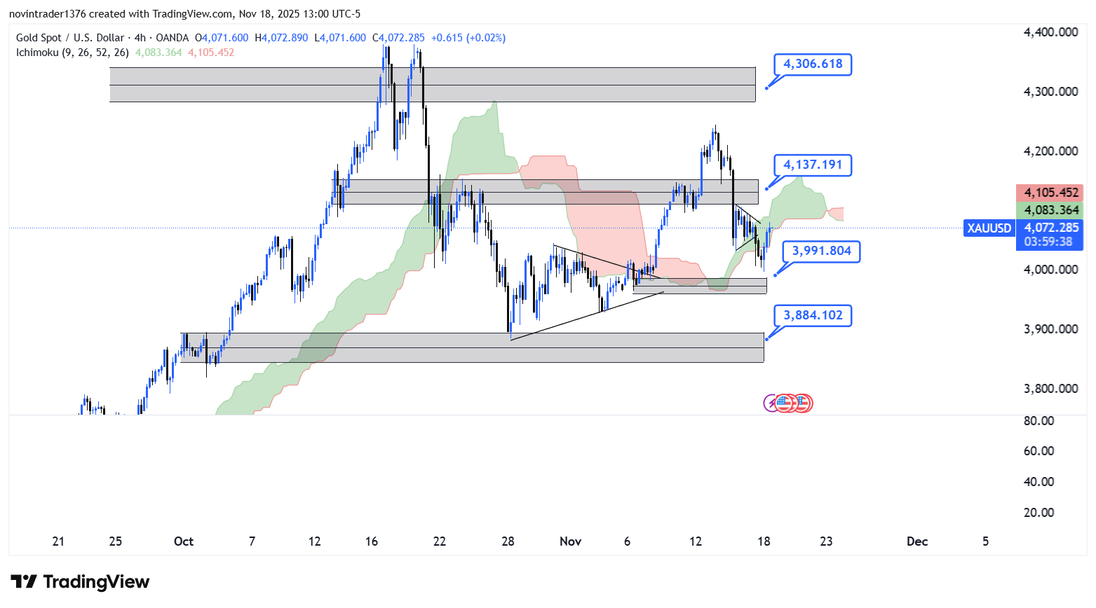 تحلیل انس طلا در تایم فریم 4 ساعته 28 آبان