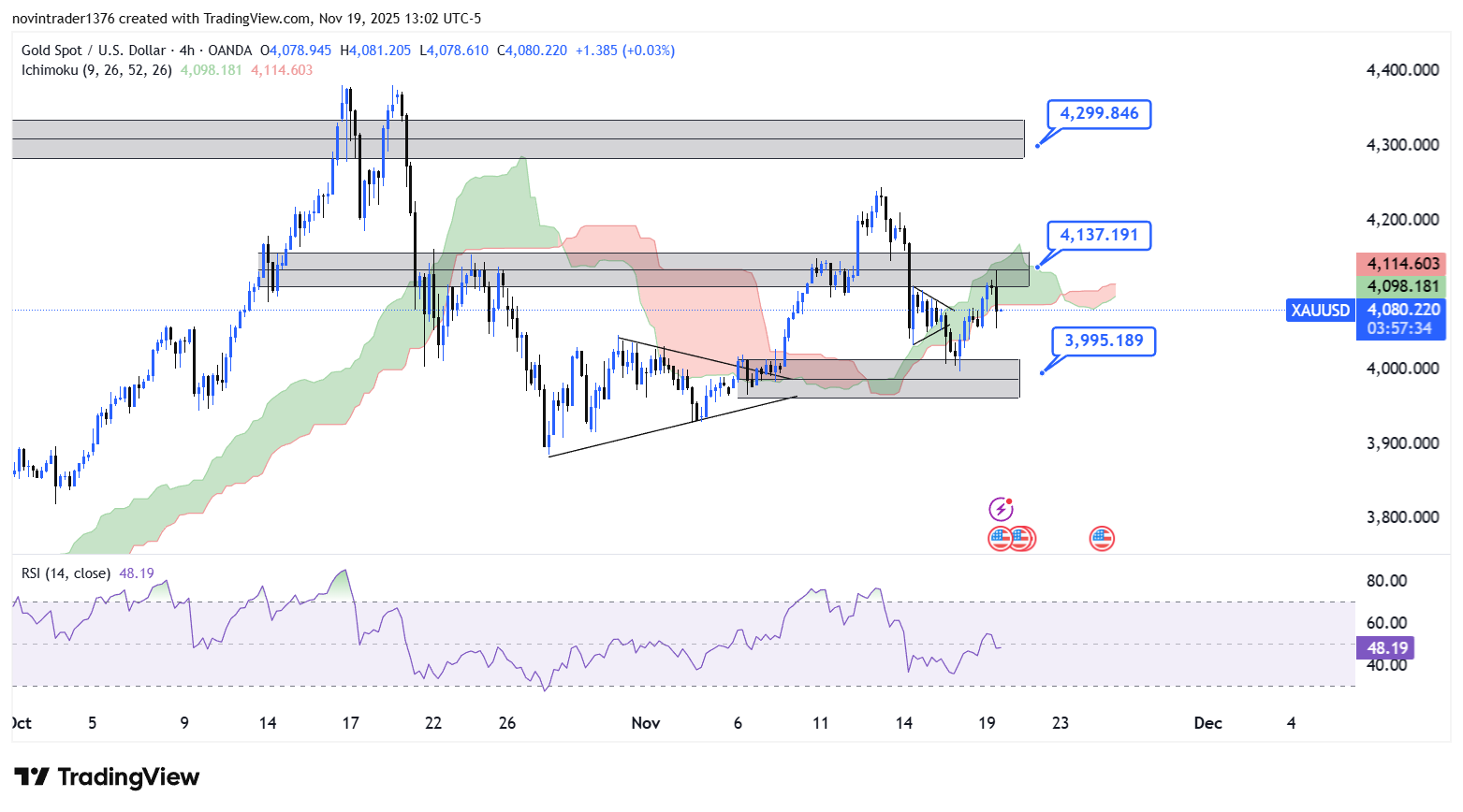 تحلیل انس طلا در تایم فریم 4 ساعته 29 آبان