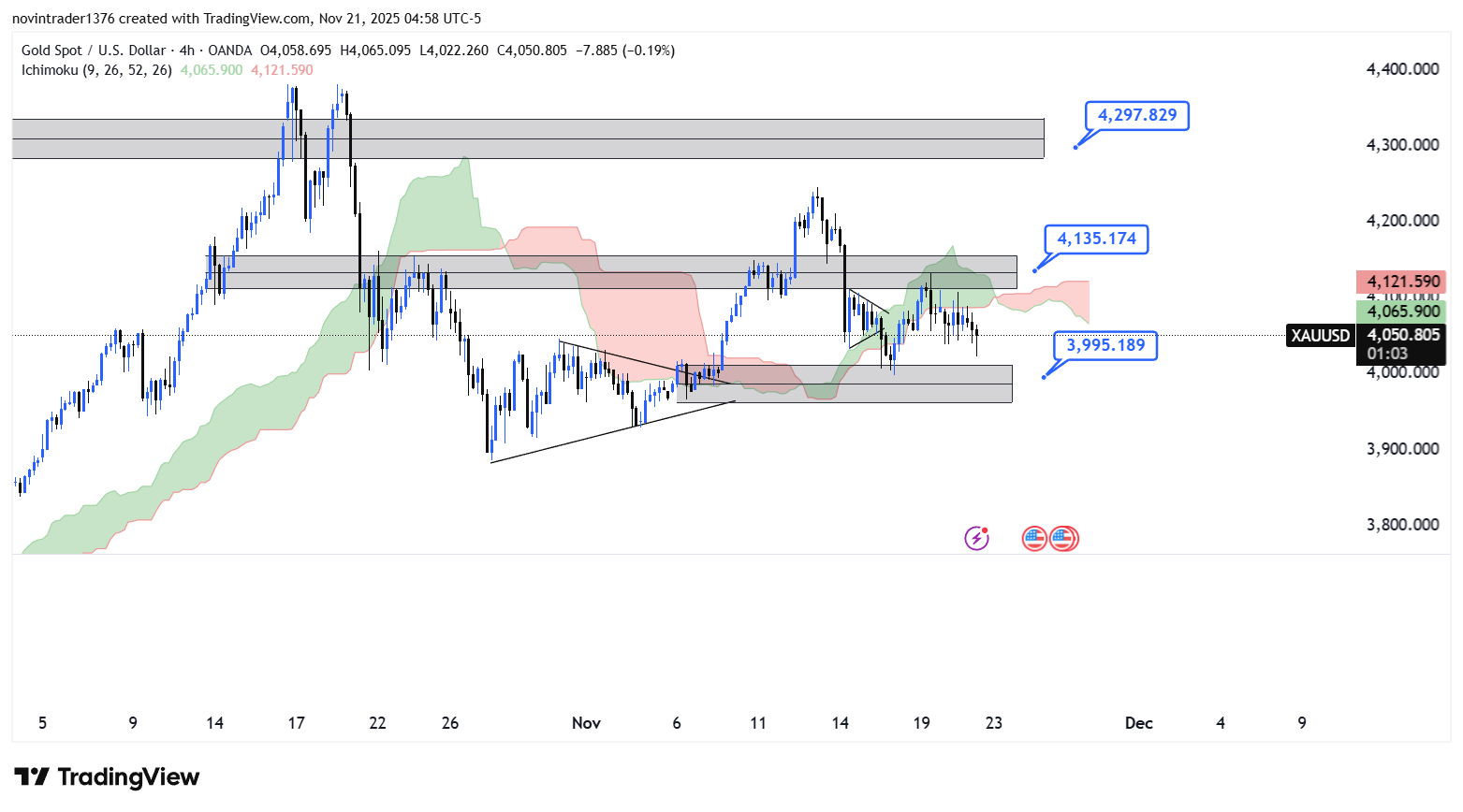 تحلیل انس جهانی طلا در تایم فریم 4 ساعته 30 آبان