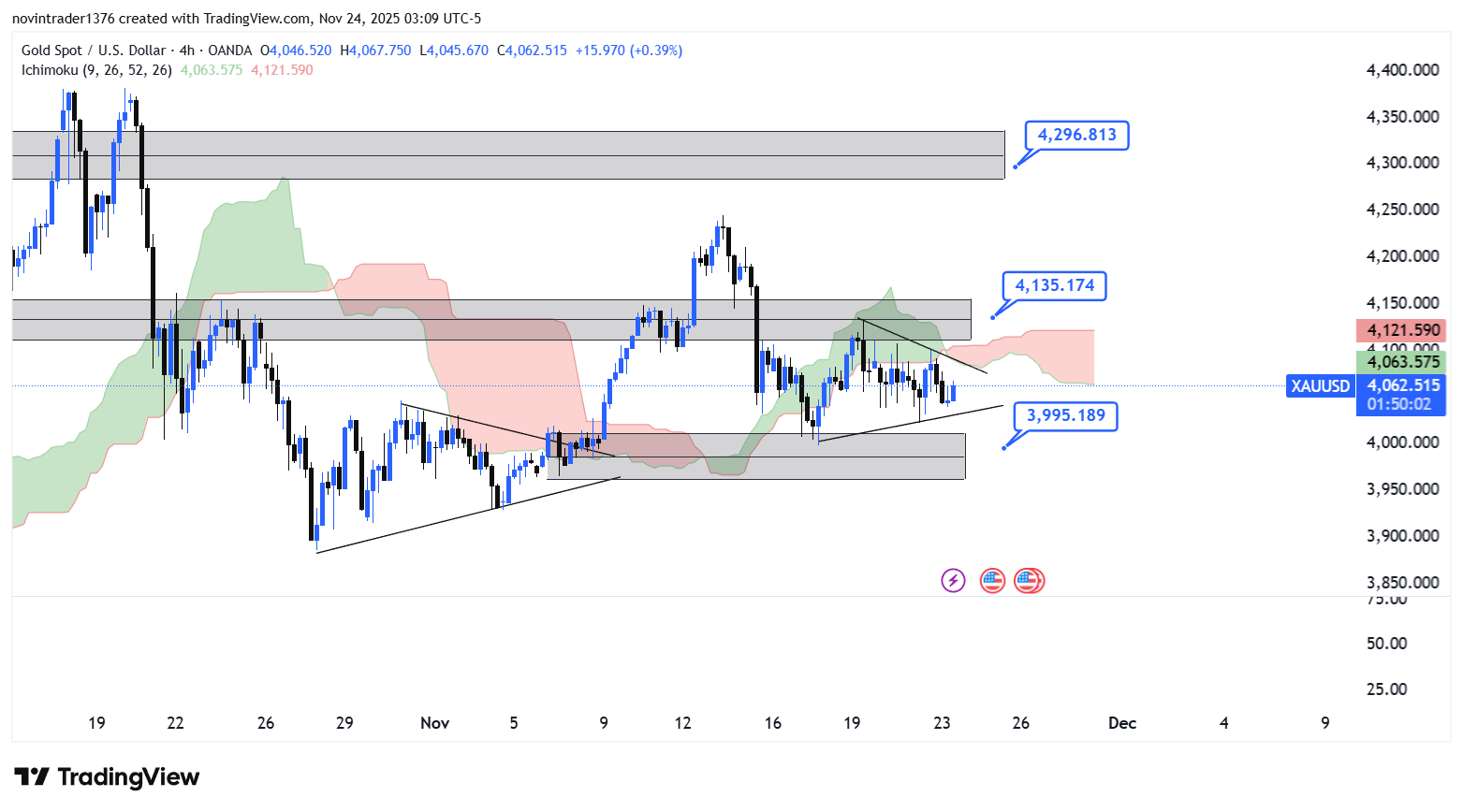 تحلیل انس طلا در تایم فریم 4 ساعته 3 آذر