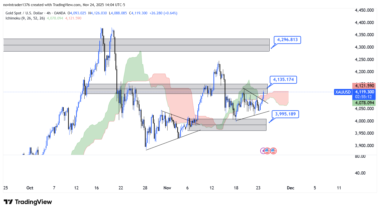 تحلیل انس جهانی طلا در تایم فریم 4 ساعته 4 آذر