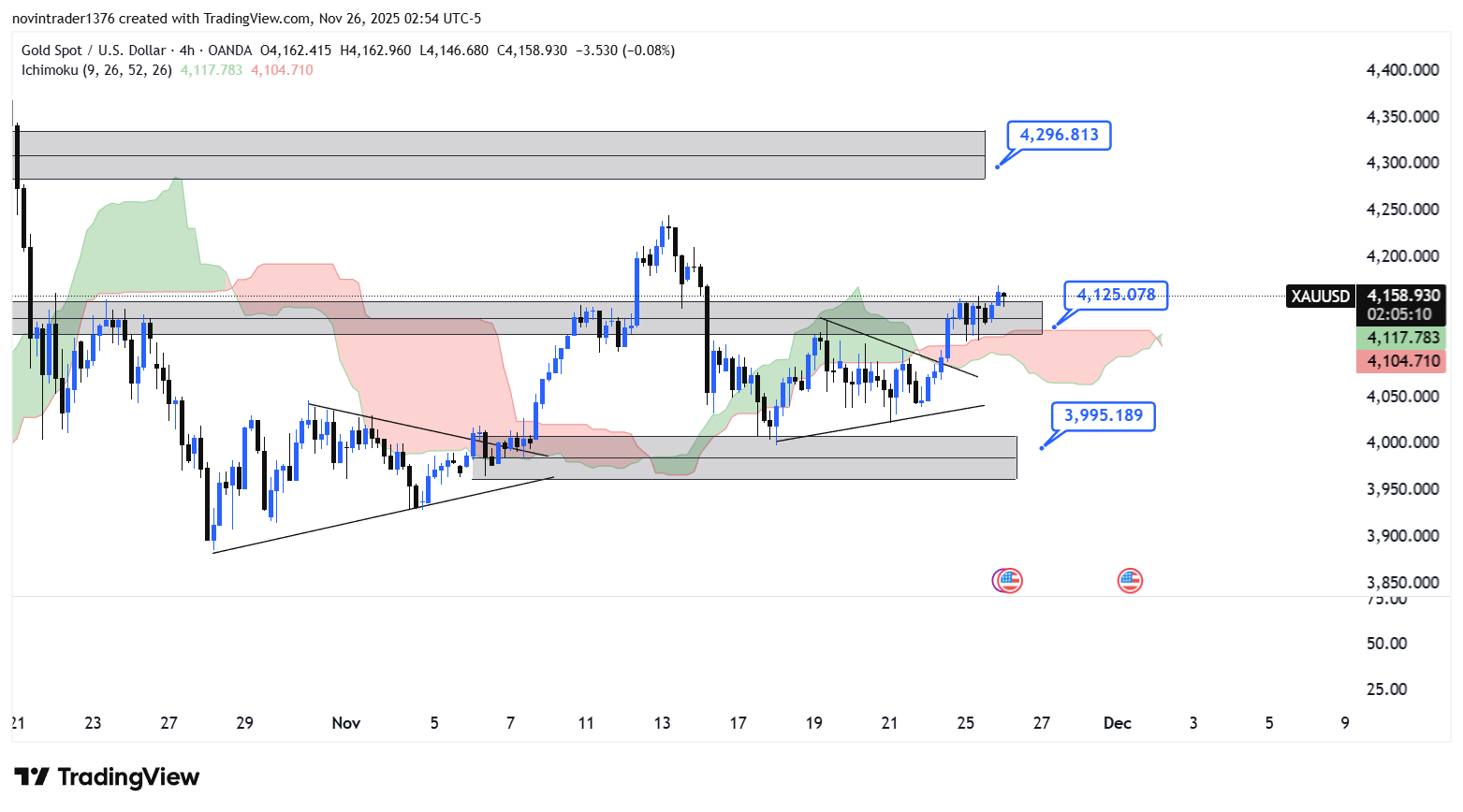 تحلیل انس طلا در تایم فریم 4 ساعته 5 آذر