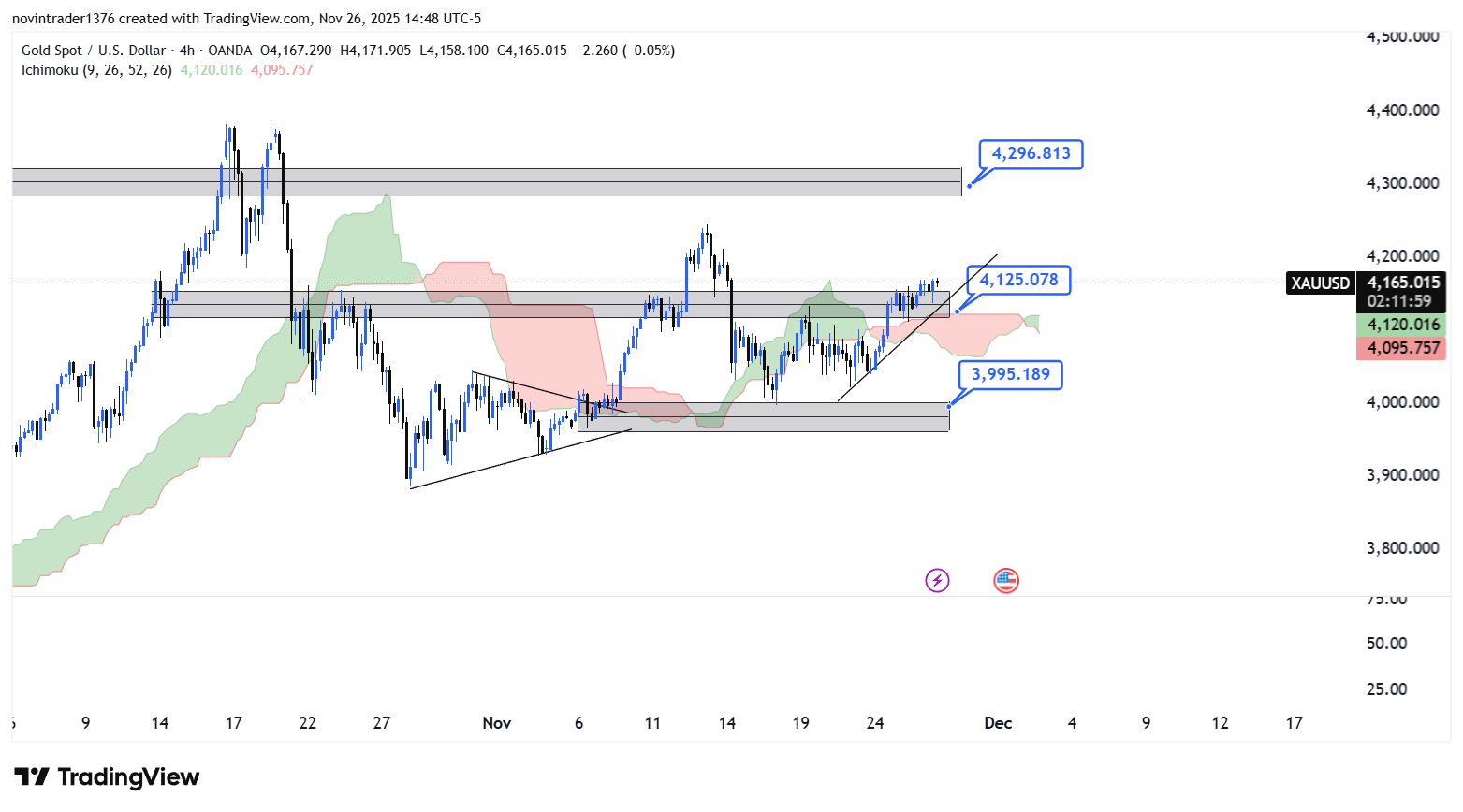 تحلیل انس طلا در تایم فریم 4 ساعته 6 آذر