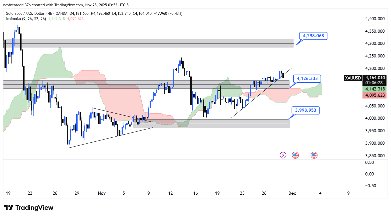 تحلیل انس طلا در تایم فریم 4 ساعته 7 آذر