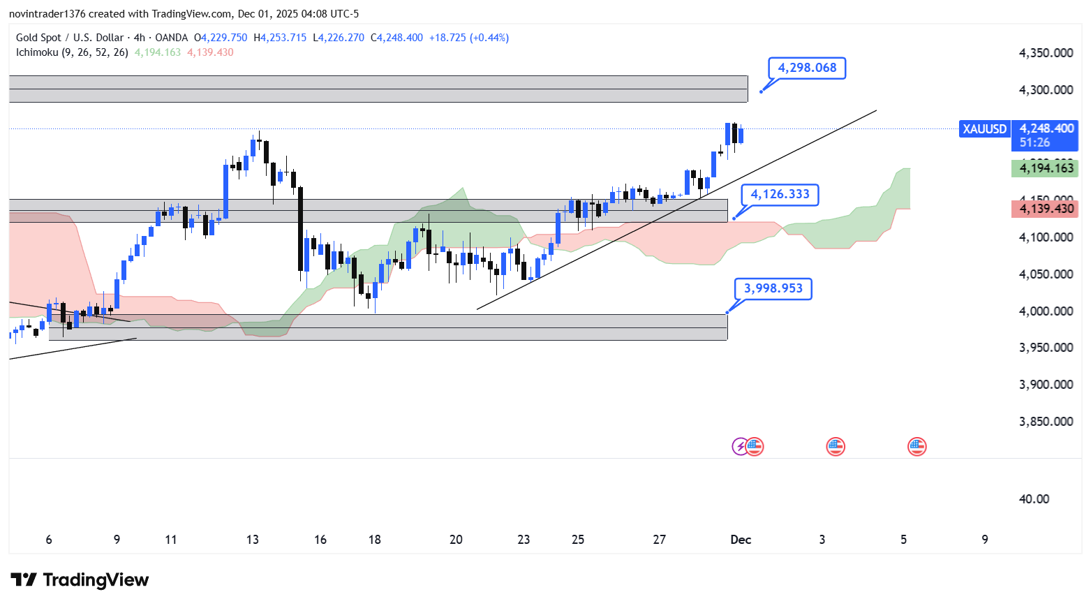 تحلیل انس جهانی طلا در تایم فریم 4 ساعته 10 آذر