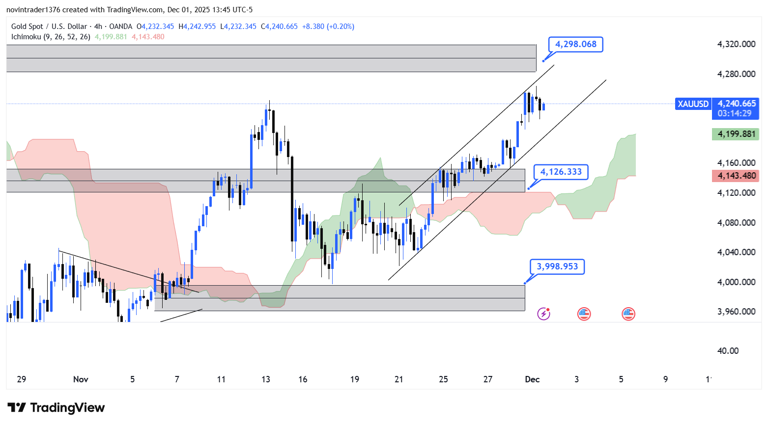 تحلیل انس طلا در تایم فریم 4 ساعته 11 آذر